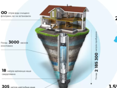 Технология бурения скважин на воду