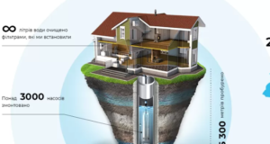 Технология бурения скважин на воду