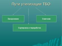 Способы утилизации отходов
