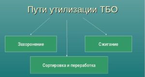 Способы утилизации отходов