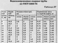 Назначение и характеристика труб ВГП