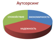 Аутсорсинг персонала: виды, плюсы и минусы