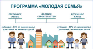 Как купить квартиру по программе Молодая семья?