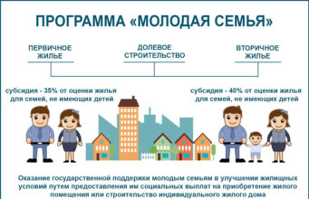 Как купить квартиру по программе Молодая семья?