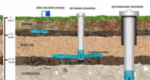 Как обустроить скважину на воду?