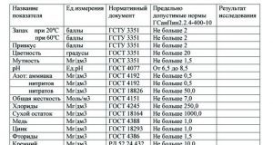 Что представляет собой химический анализ воды?