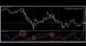Лучшие торговые стратегии Форекс на 2021 год