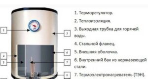 Принцип работы бойлеров фирмы «Горение»