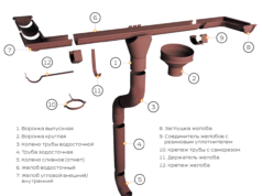 Что представляет собой устройство оцинкованных водостоков?