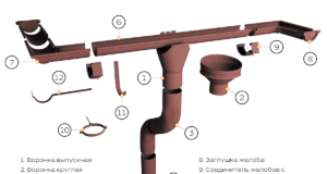 Что представляет собой устройство оцинкованных водостоков?