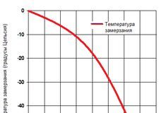 Влияние концентрации на температуру кристаллизации и прочие рабочие свойства антифриза