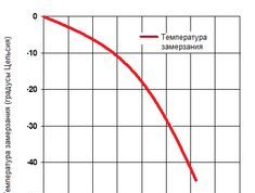 Влияние концентрации на температуру кристаллизации и прочие рабочие свойства антифриза