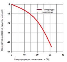 Влияние концентрации на температуру кристаллизации и прочие рабочие свойства антифриза