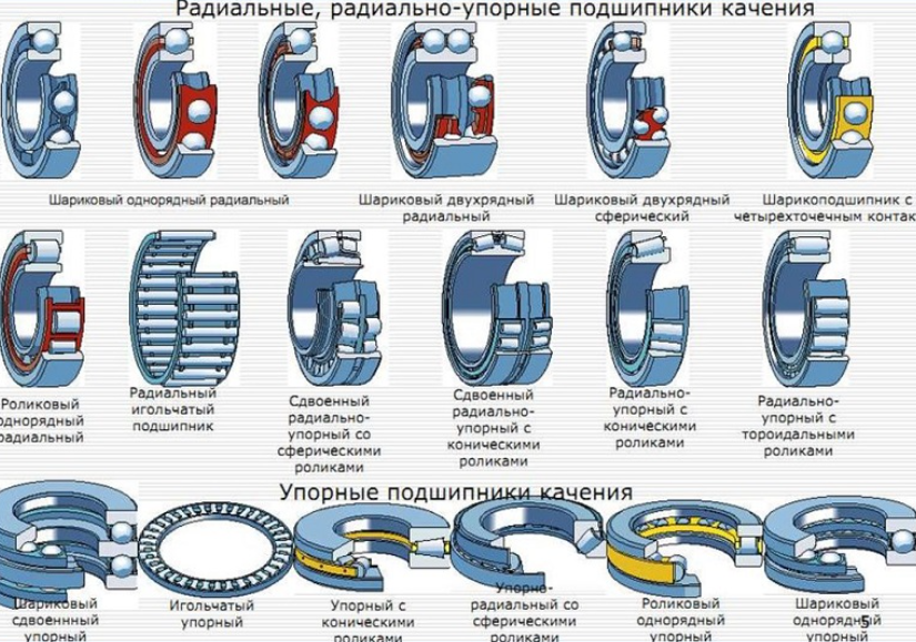Как выбрать подшипник