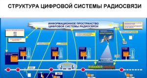 Проектирование систем радиостанции