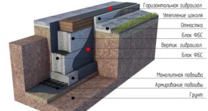 Гидроизоляция фундамента дома: особенности и преимущества