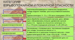 Категория по взрывопожарной и пожарной опасности