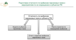 Валидация/верификация парниковых газов