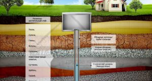 Профессиональное бурение скважин на воду