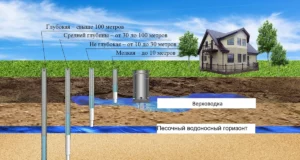 Преимущества бурения скважины