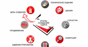 Создание сайтов: что нужно знать?