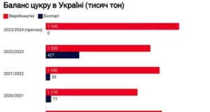 Експорт цукру з України до ЄС