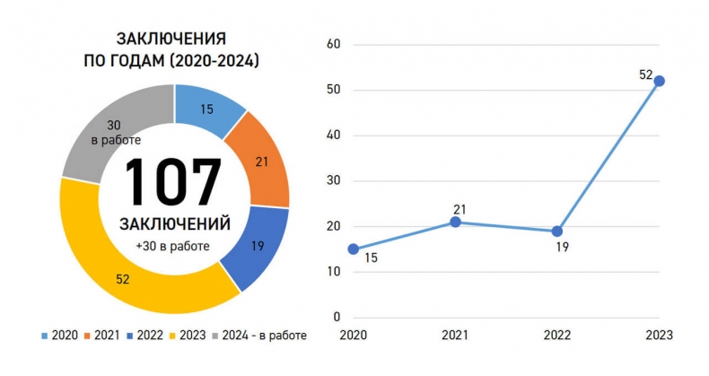107 заключений с ЦИМ выдано Санкт-Петербургским ЦГЭ с 2020 года