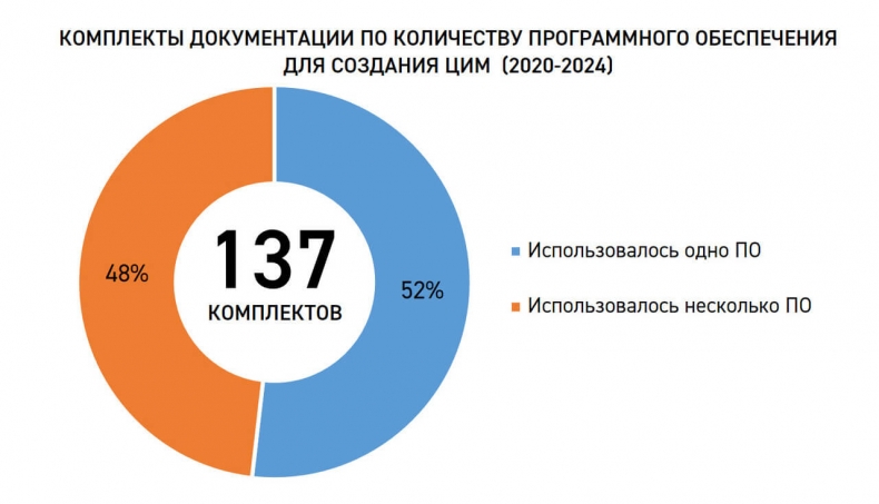 107 заключений с ЦИМ выдано Санкт-Петербургским ЦГЭ с 2020 года