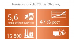 АСКОН вырос в 2023 году на 47%