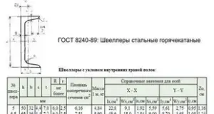 Сортамент швеллера по ГОСТ 8240-97: Полный обзор и практическое руководство