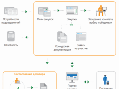 Автоматизация снабжения и закупок в строительстве: от хаоса к порядку