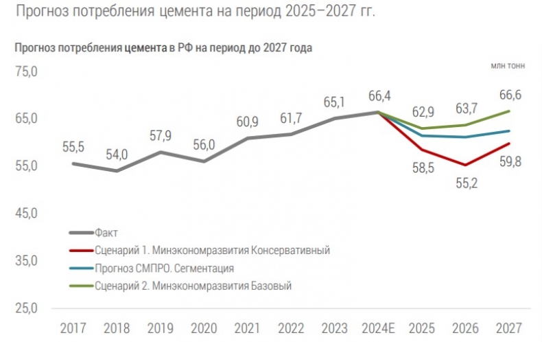 Представлен прогноз потребления цемента в Российской Федерации на 2025–2027 годы