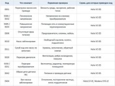 Популярные неисправности центробежных насосов Wilo и способы их ремонта