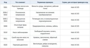 Популярные неисправности центробежных насосов Wilo и способы их ремонта