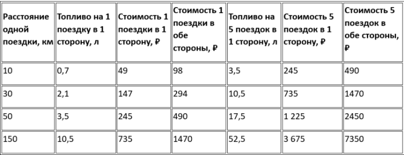 Как сэкономить на бензине при доставке утеплителя